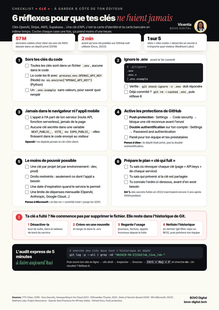 Aperçu de la checklist CLÉ : 6 réflexes pour protéger ses clés d'API