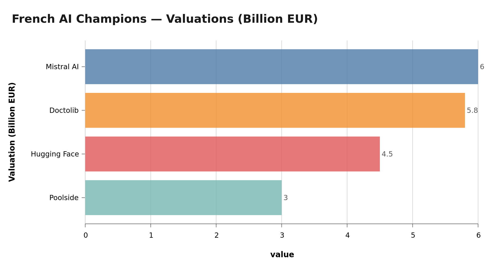 French AI Champions — Valuations (Billion EUR)