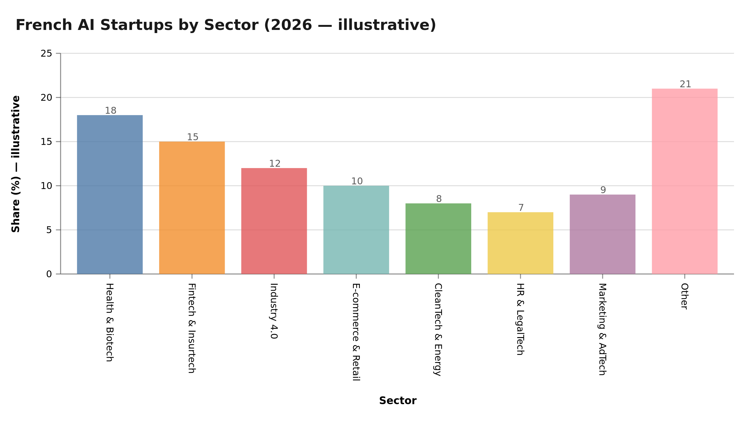 French AI Startups by Sector (2026 — illustrative)