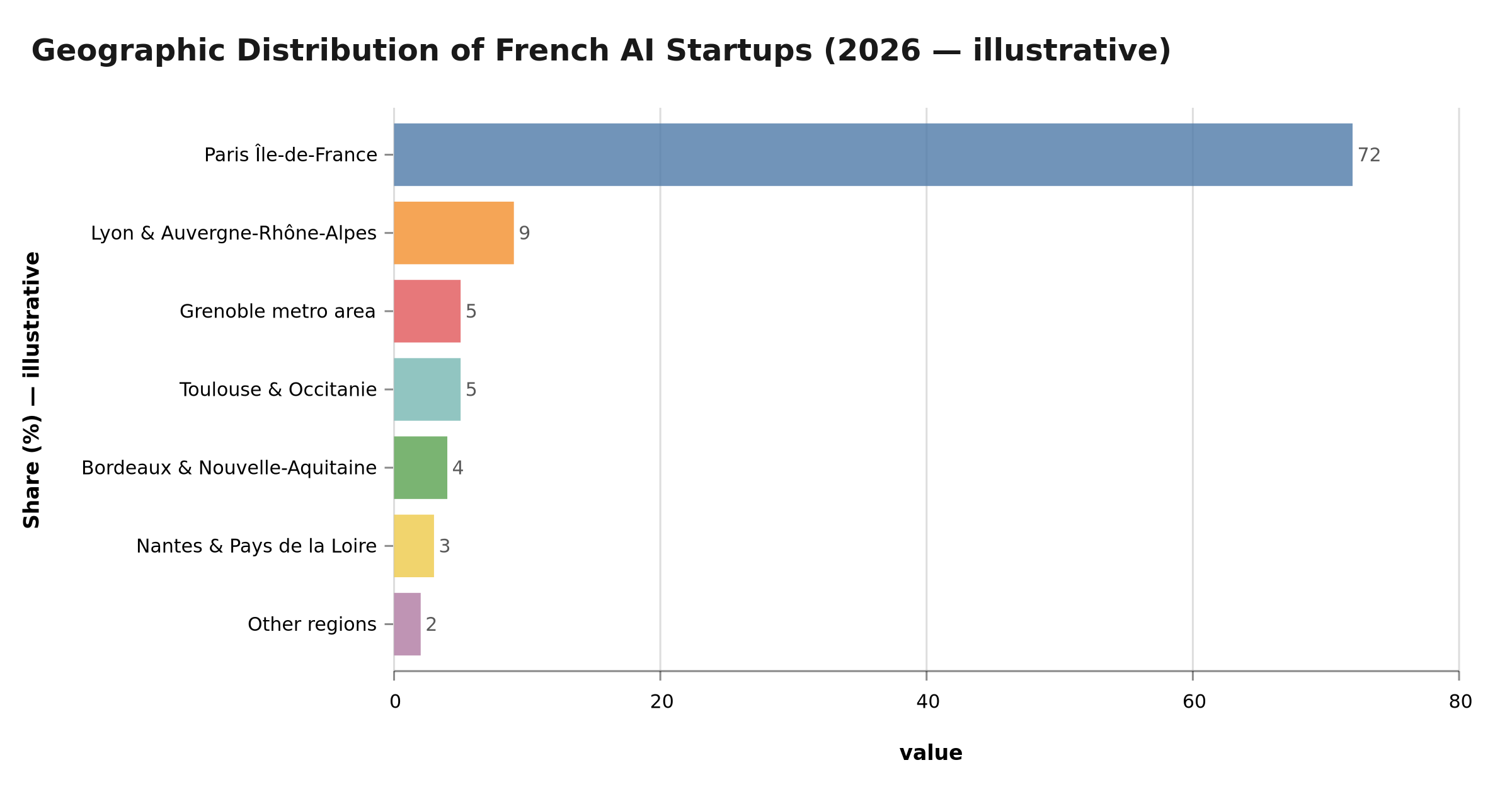 Geographic distribution of French AI startups (2026 — illustrative)