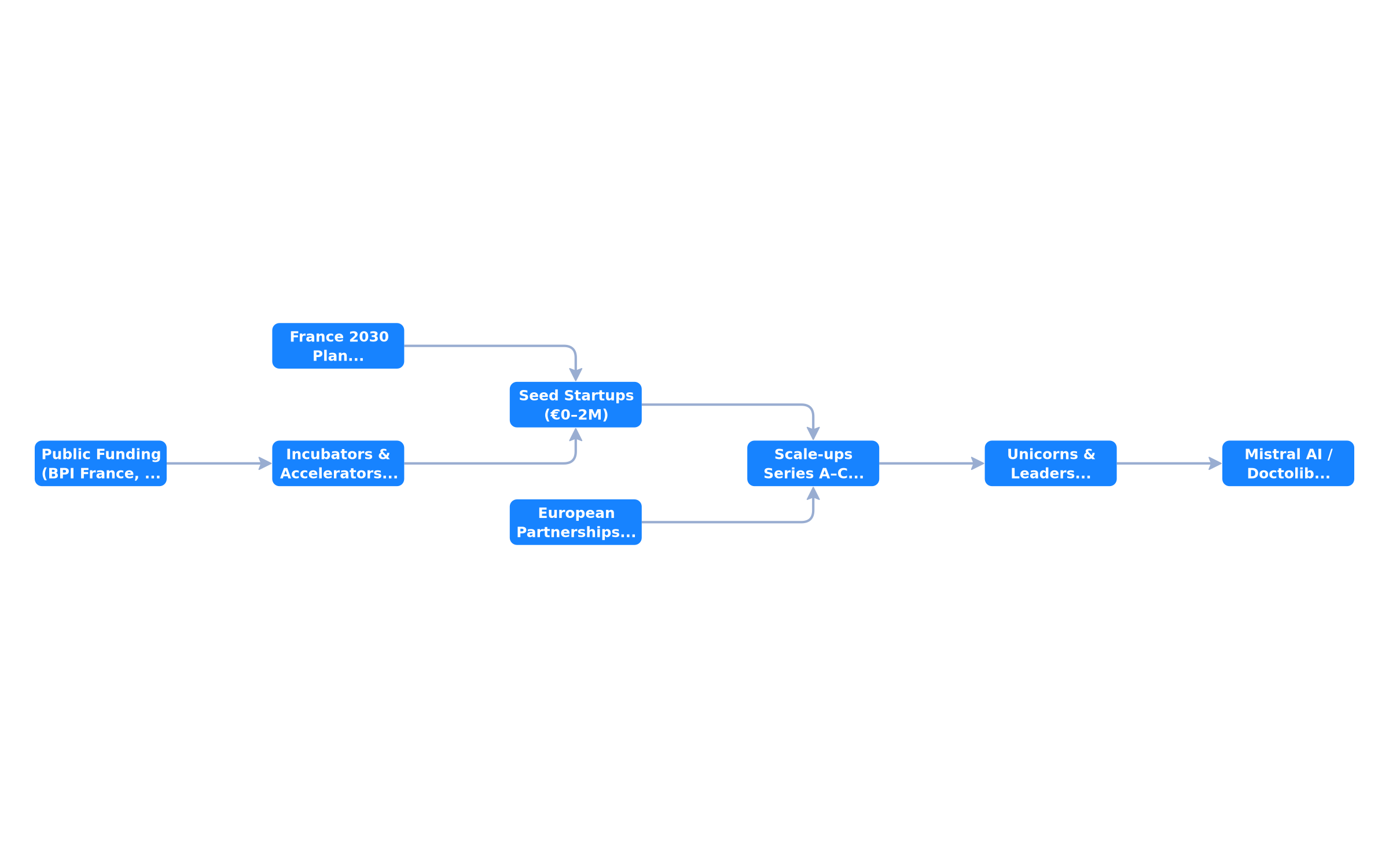 Funding journey in the French AI ecosystem