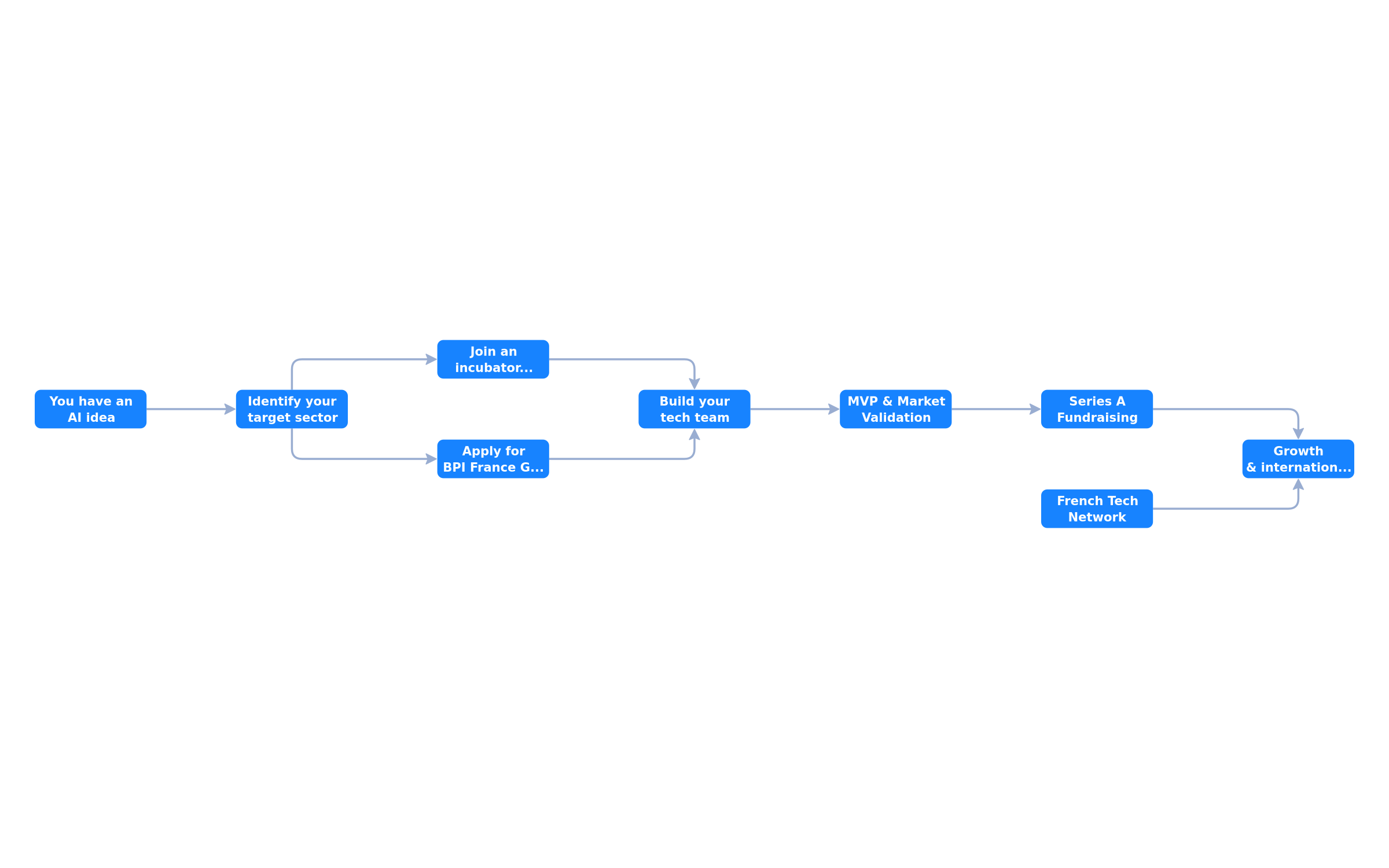 How to join the French AI startup ecosystem