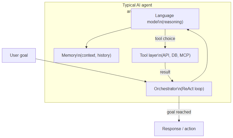 Typical AI agent architecture
