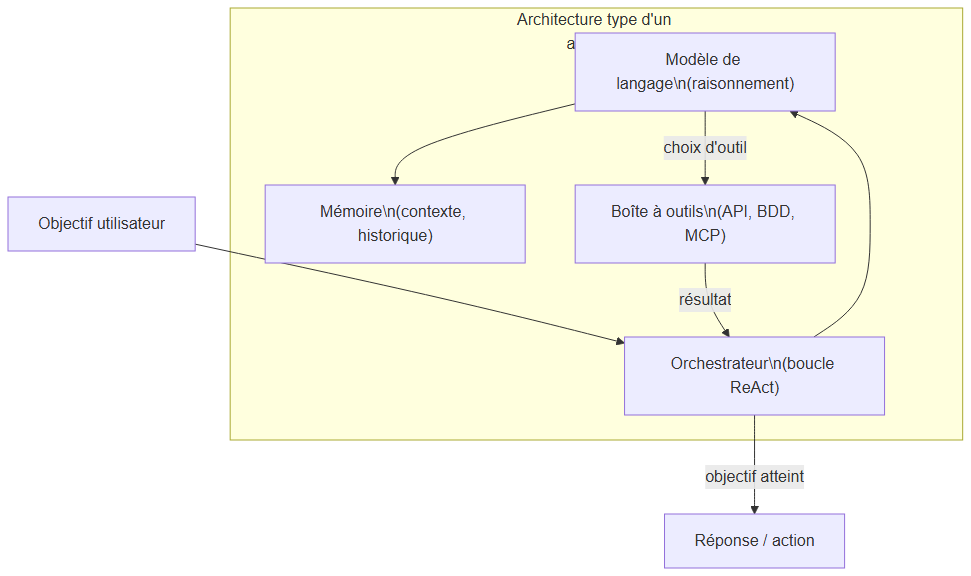 Architecture type d'un agent IA