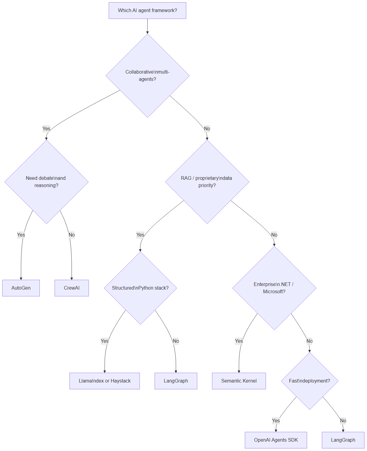 Decision tree for choosing an AI agent framework