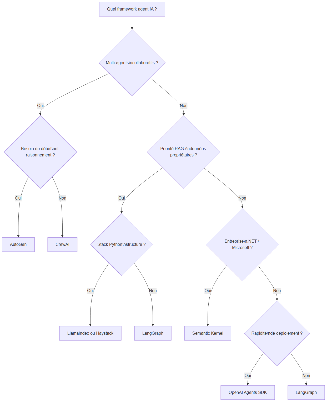 Arbre de décision pour choisir un framework agent IA