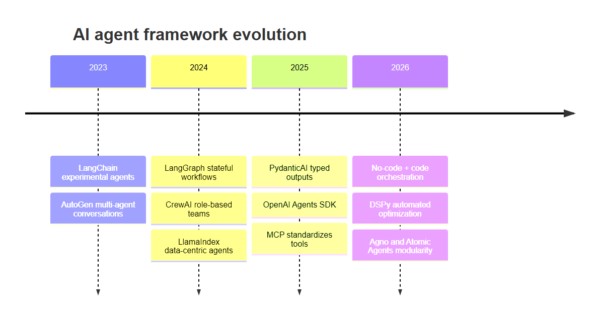 Evolution of AI agent frameworks