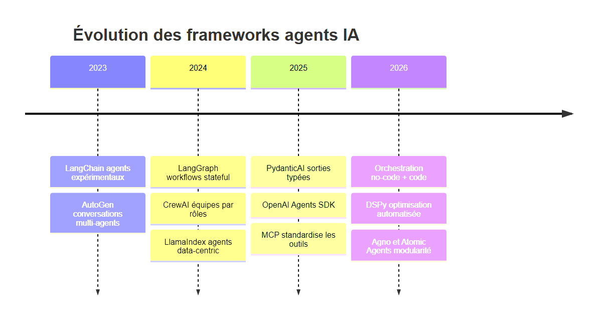 Évolution des frameworks agents IA