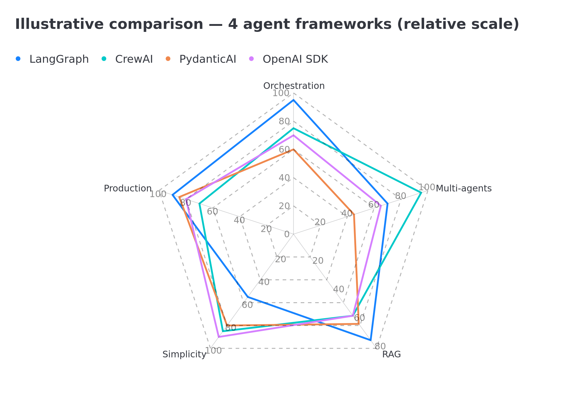 Illustrative radar comparison of four frameworks