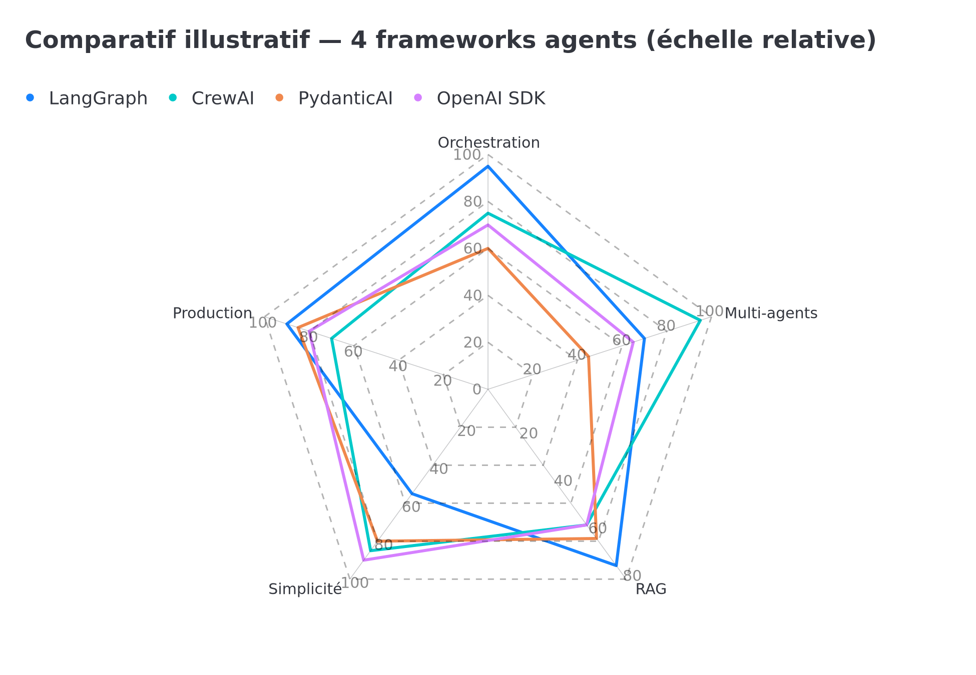 Comparatif radar illustratif de quatre frameworks