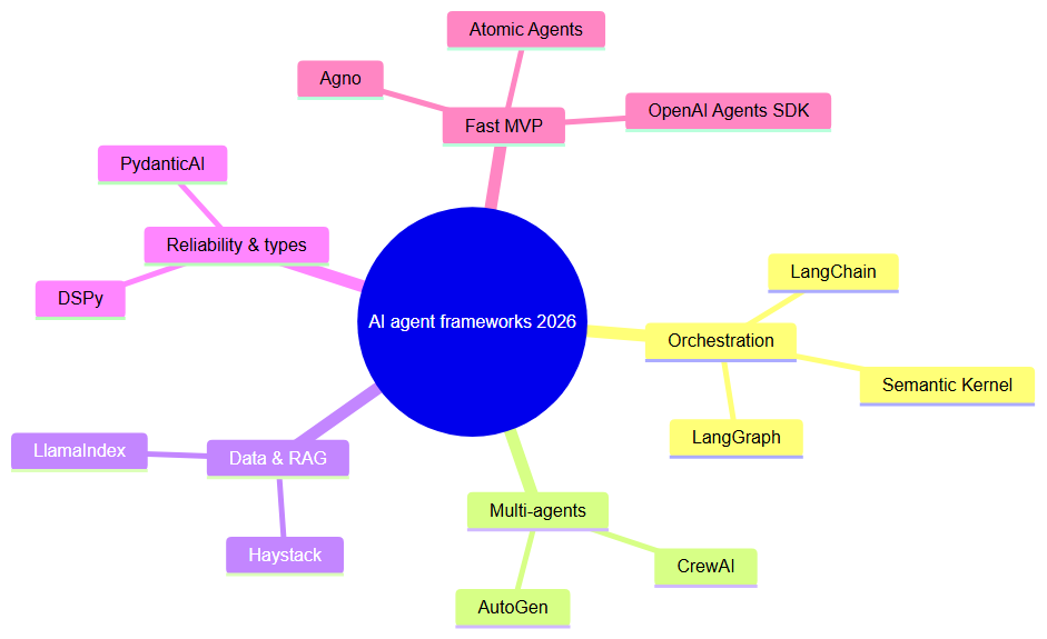 Taxonomy of AI agent frameworks 2026