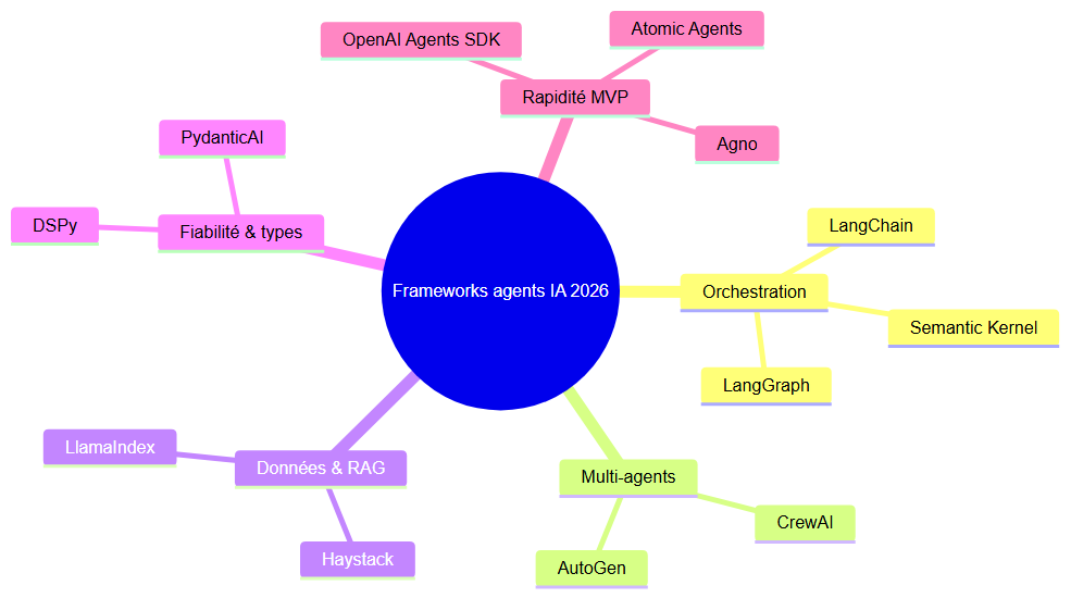 Taxonomie des frameworks agents IA 2026