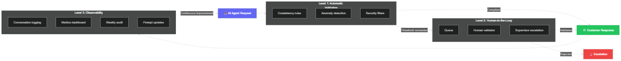 AI supervision system with 3 levels: automatic, human, and audit validation