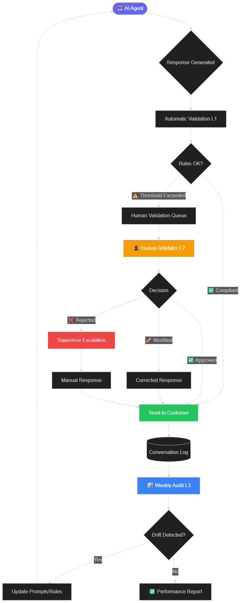 Complete architecture of an AI agent supervision system