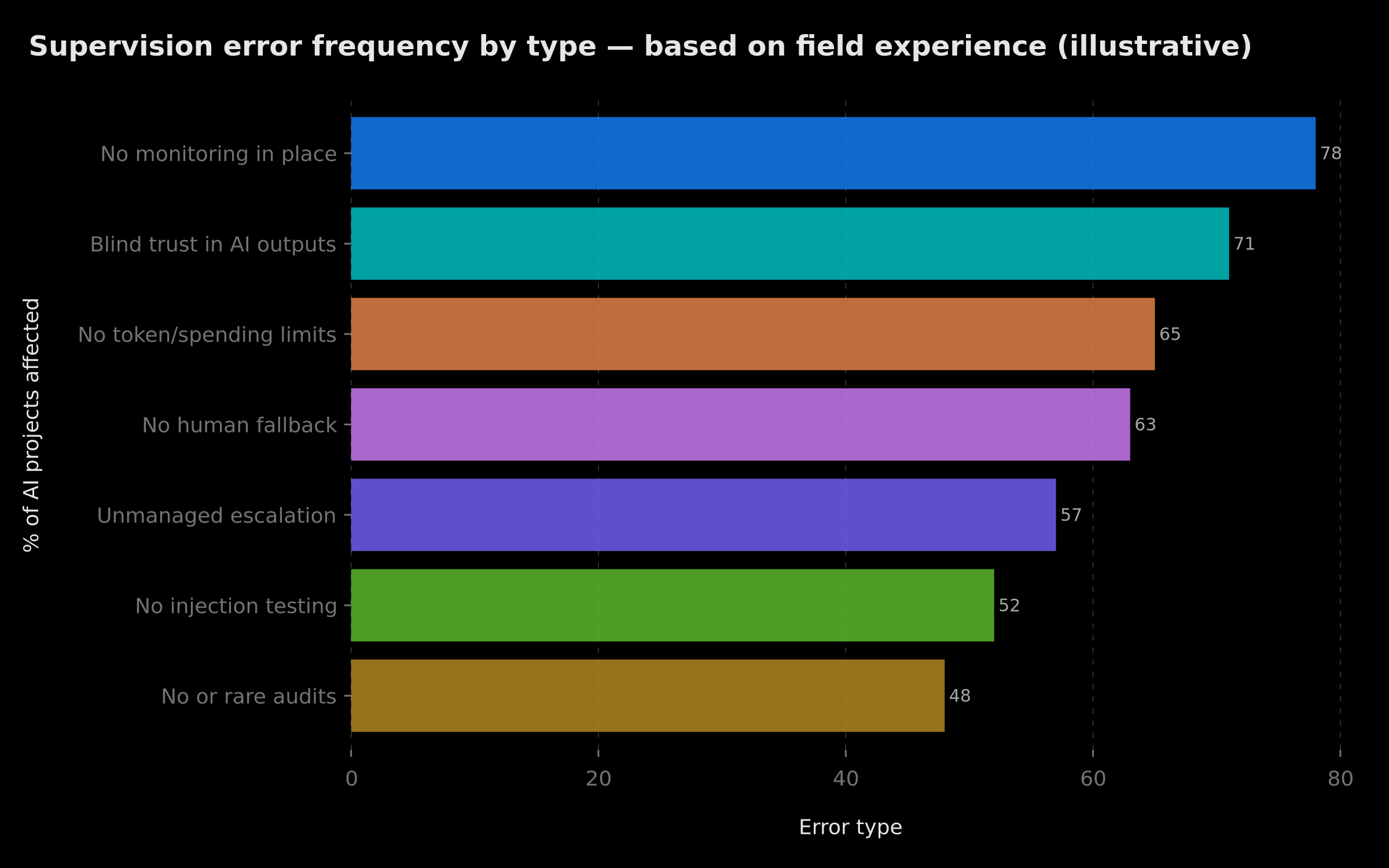 Frequency of supervision errors by type — illustrative data from field experience