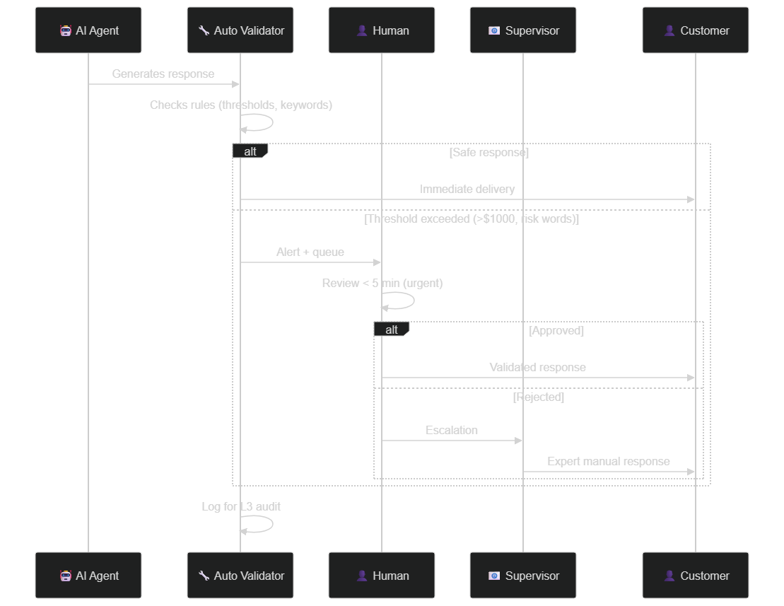 Sequence for triggering a human alert in an AI supervision system