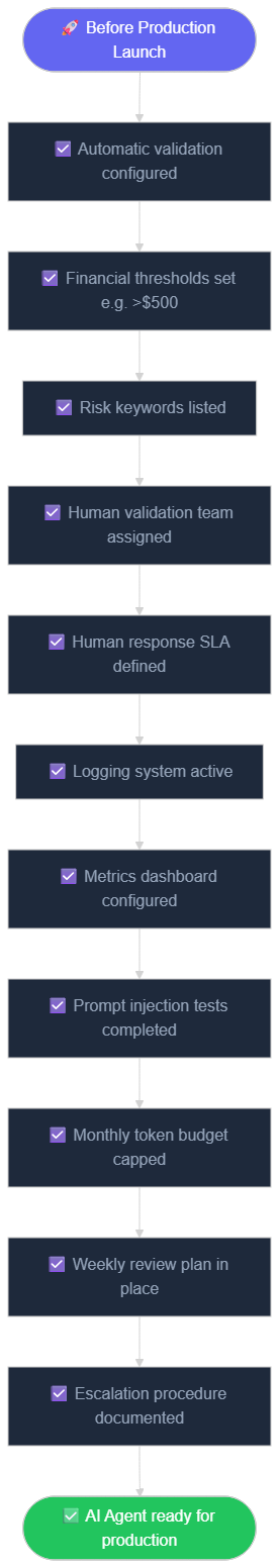 AI supervision checklist flowchart: validation steps before going to production