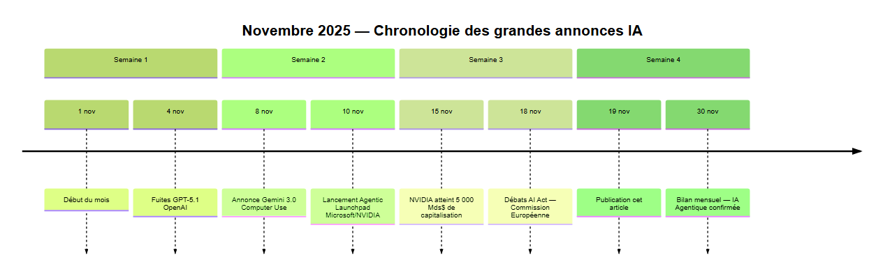 Chronologie des actualités IA majeures de novembre 2025 : GPT-5.1, Gemini 3.0, NVIDIA et IA agentique