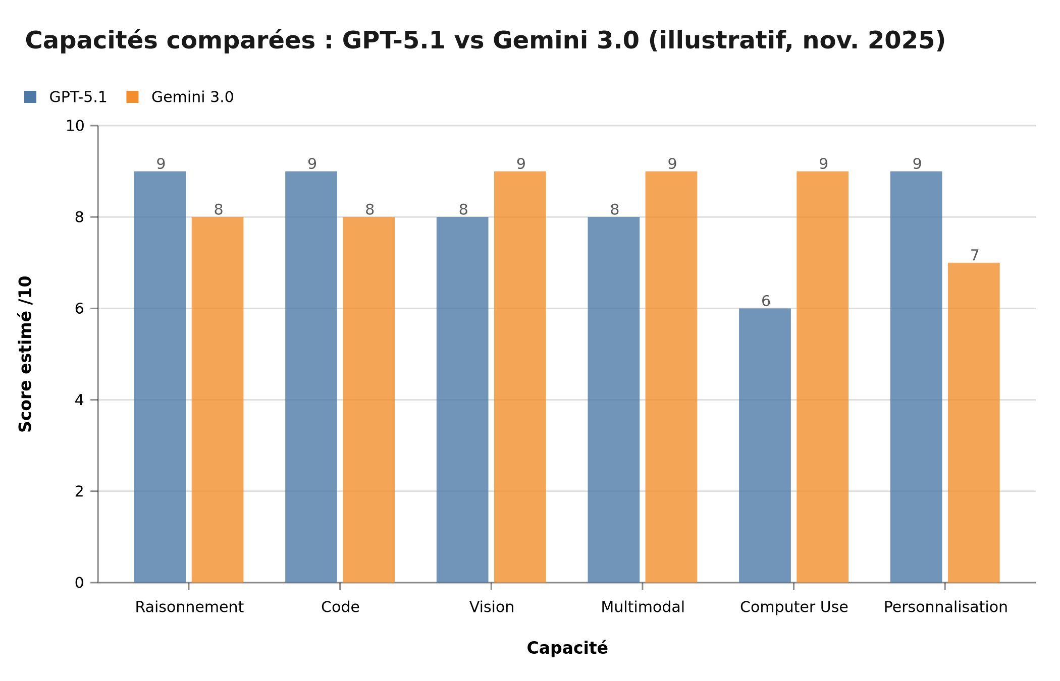 Capacités comparées de GPT-5.1 et Gemini 3.0 selon les annonces de novembre 2025 (illustratif)