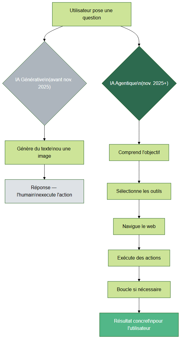 De l'IA générative à l'IA agentique : fonctionnement et différences