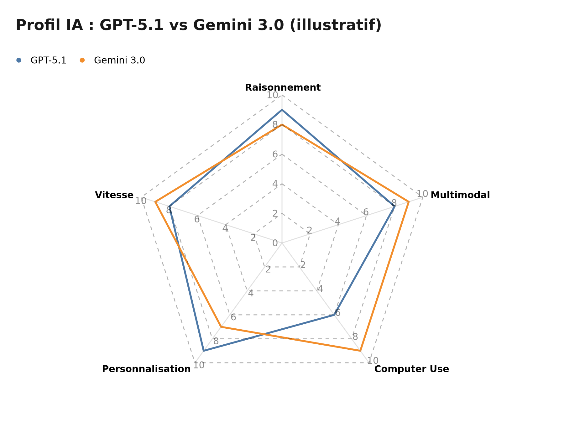 Profil comparatif illustratif : GPT-5.1 vs Gemini 3.0 selon les informations de novembre 2025