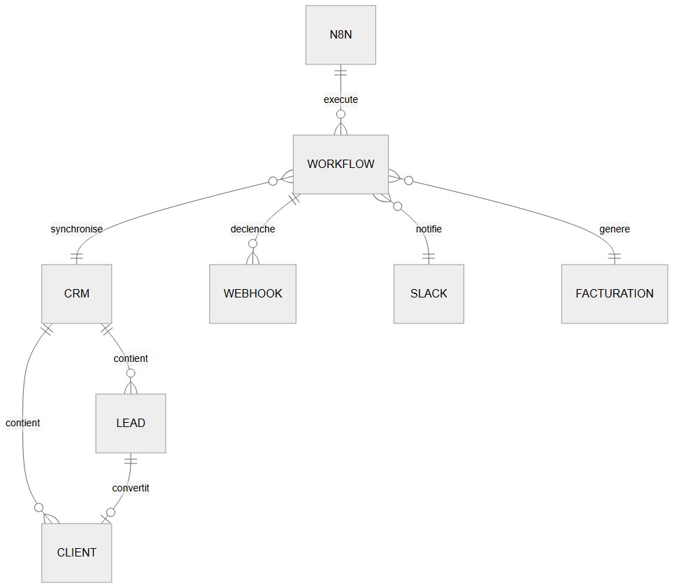 Architecture des cinq workflows n8n déployés à l'onboarding client