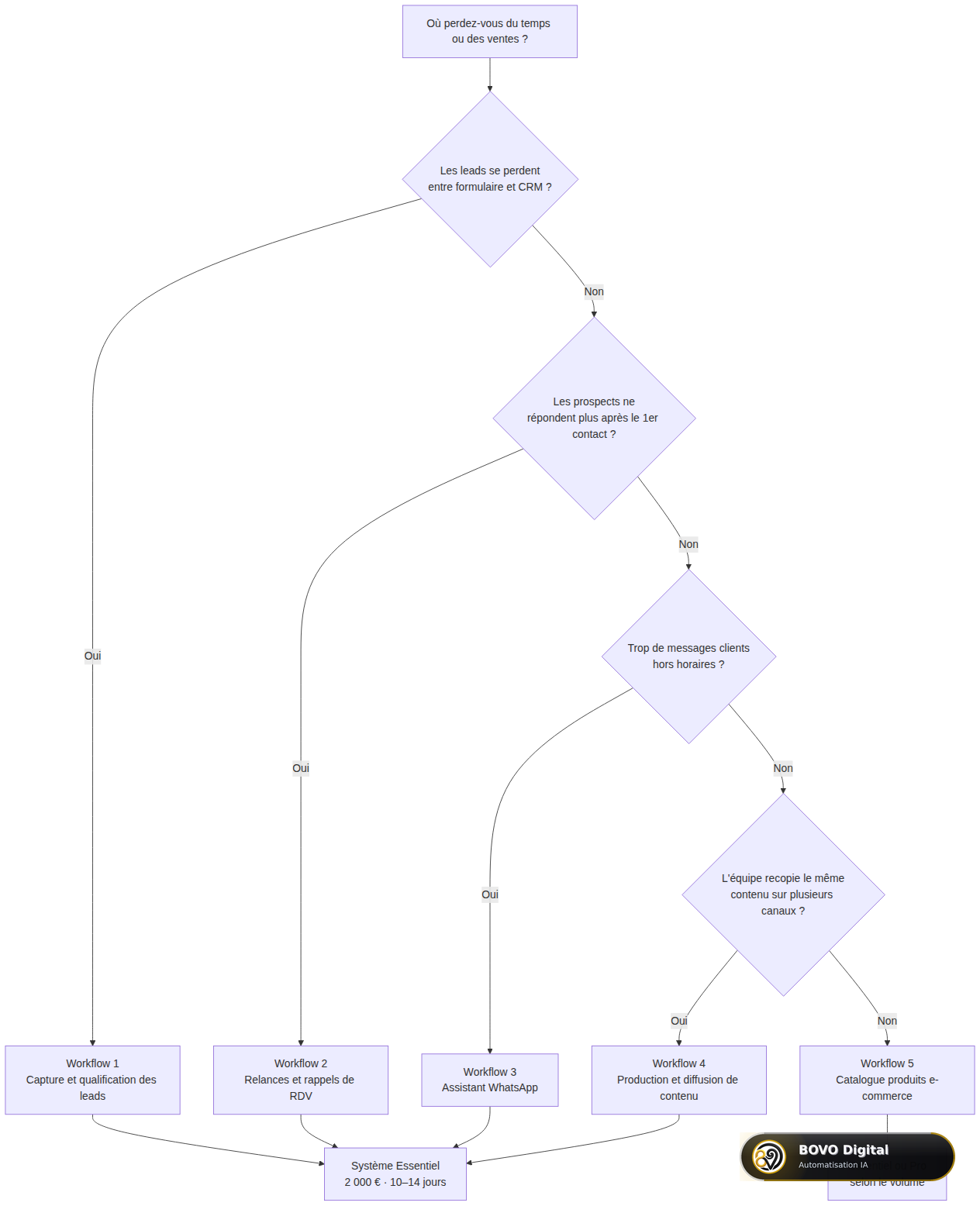 Arbre de décision pour choisir son premier workflow n8n