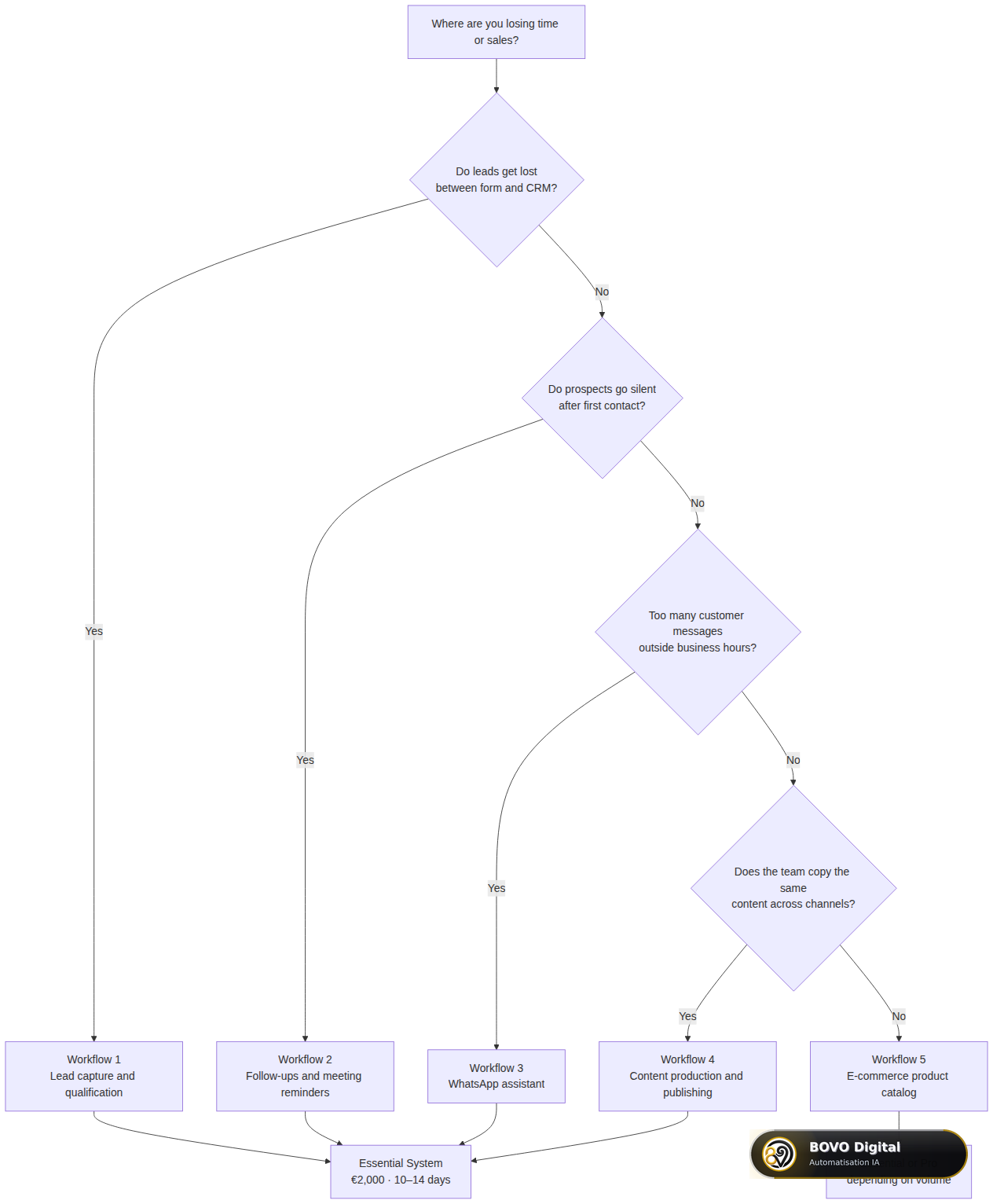 Decision tree for choosing your first n8n workflow