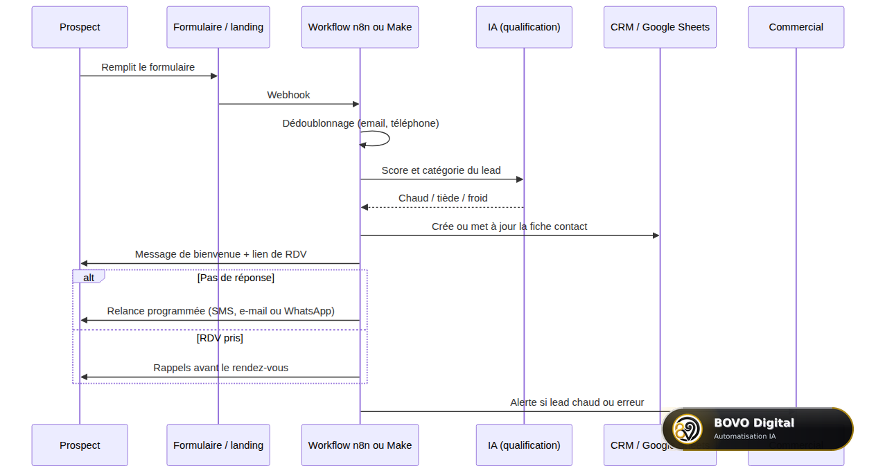 Séquence d'un workflow de capture de leads et de relance