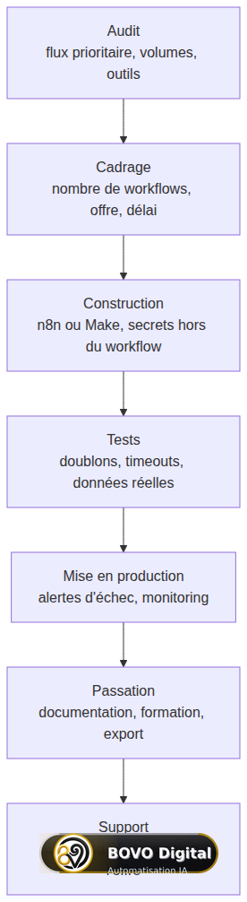 Étapes de livraison d'un workflow d'automatisation
