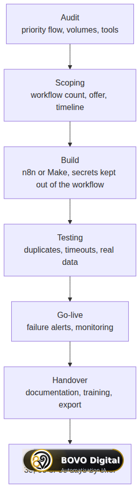 Delivery steps for an automation workflow