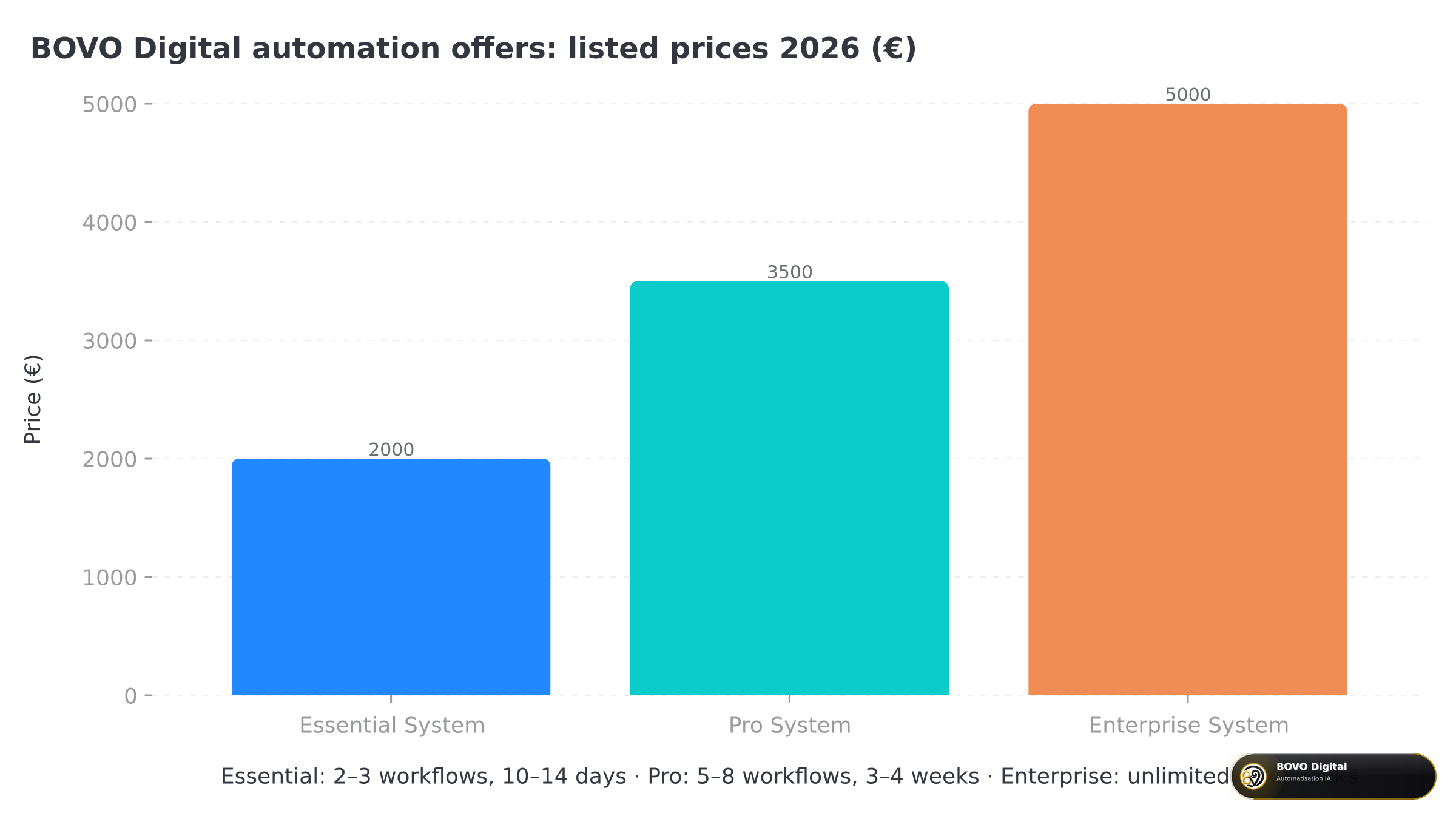 Prices of BOVO Digital automation offers