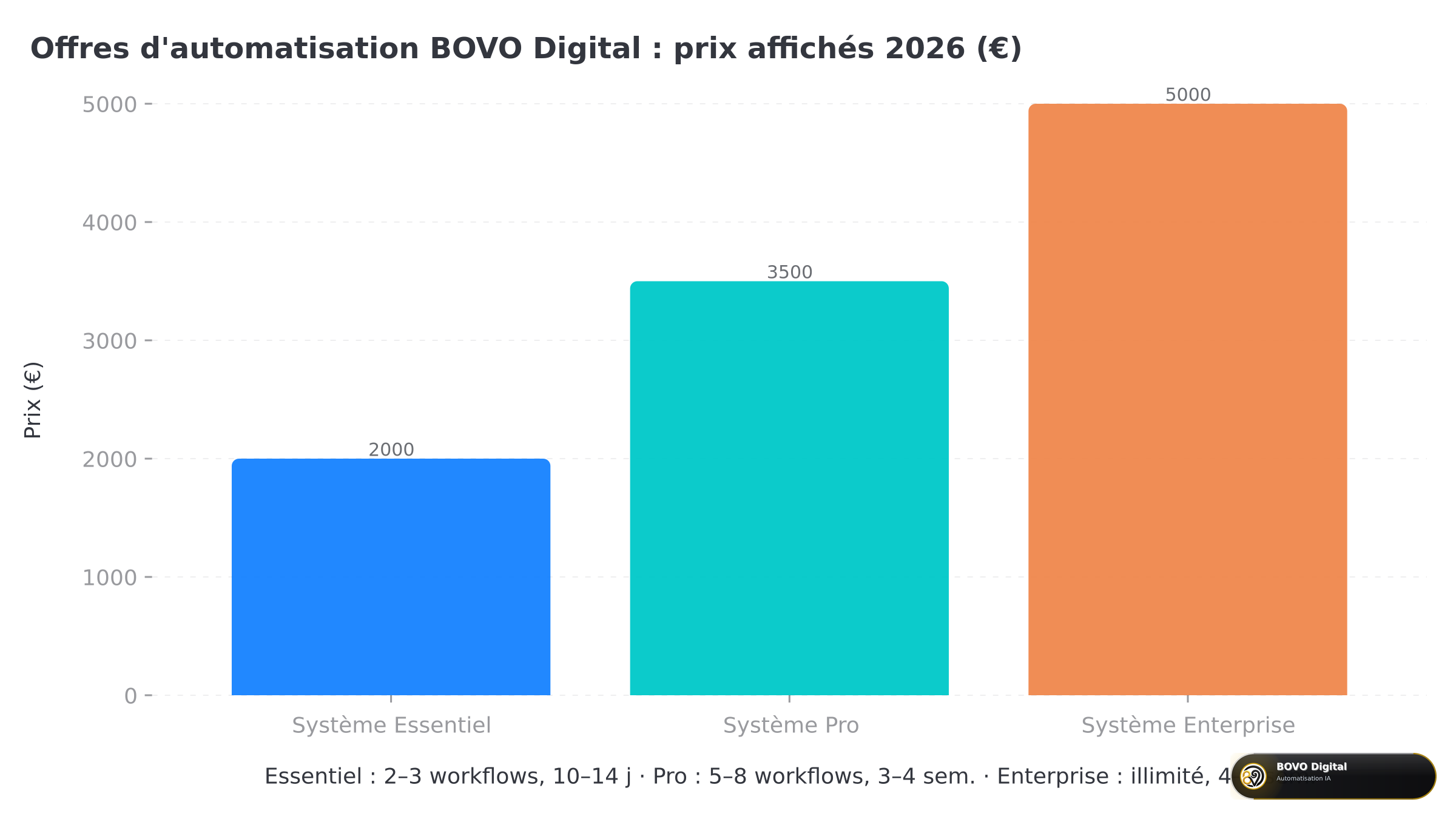Prix des offres d'automatisation BOVO Digital