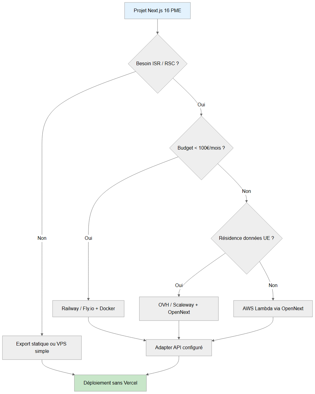 Séquence de synchronisation CRM via n8n