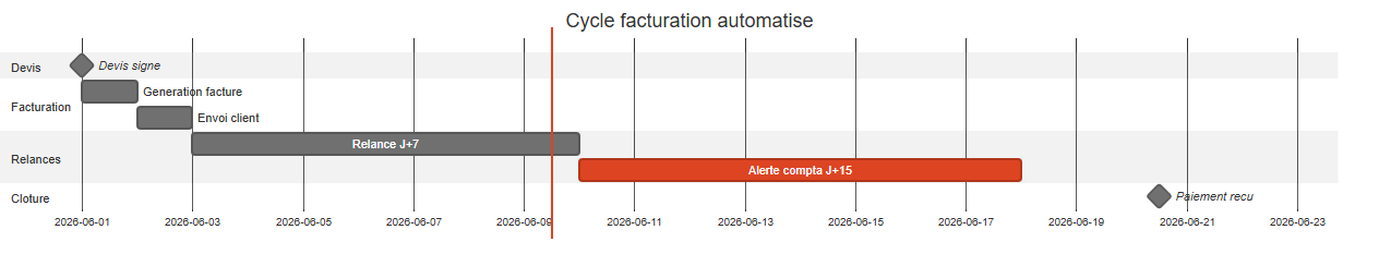 Flux de facturation automatisée avec relances