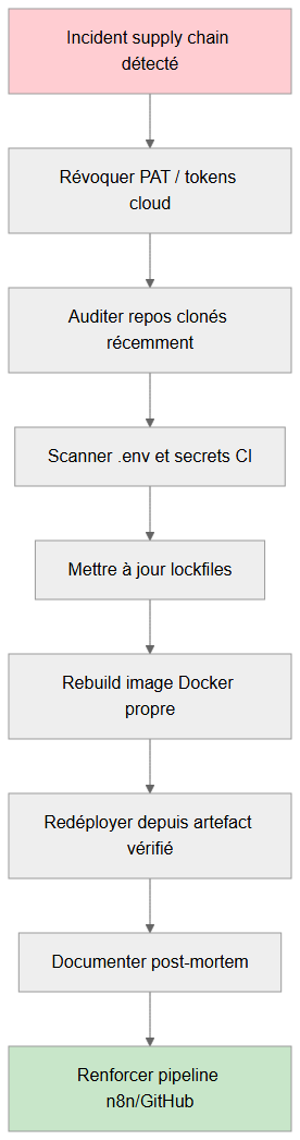 Séquence de triage support avec agent IA et escalade humaine