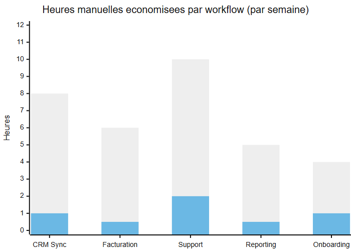 ROI heures économisées par workflow (avant/après n8n)