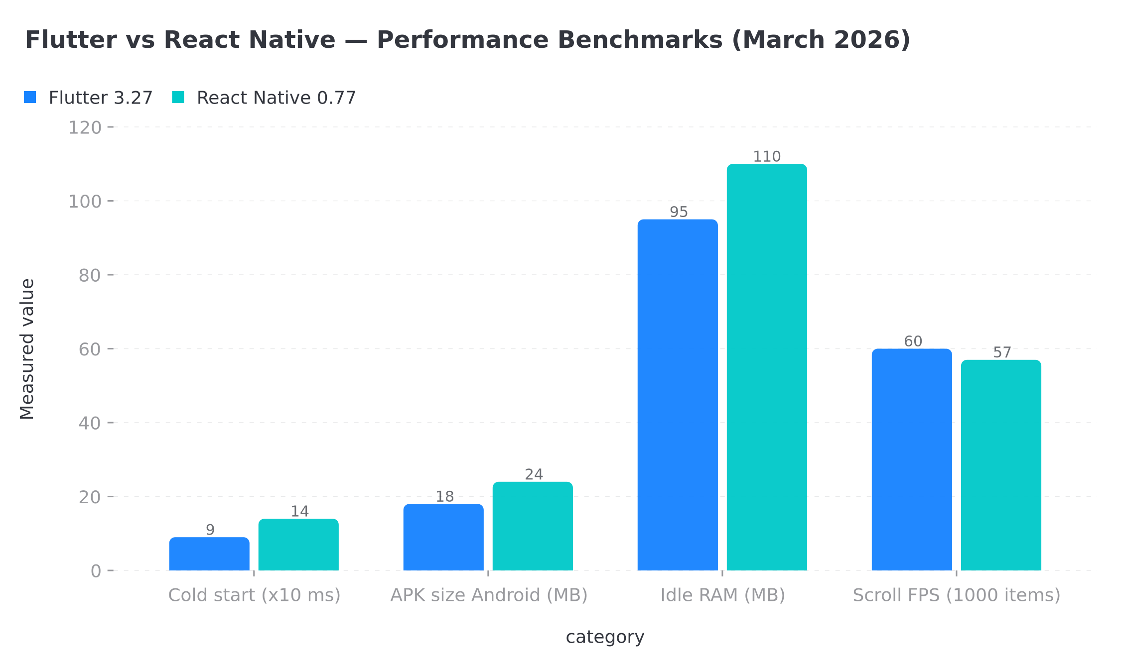 Flutter 3.27 vs React Native 0.77 performance benchmarks (March 2026)