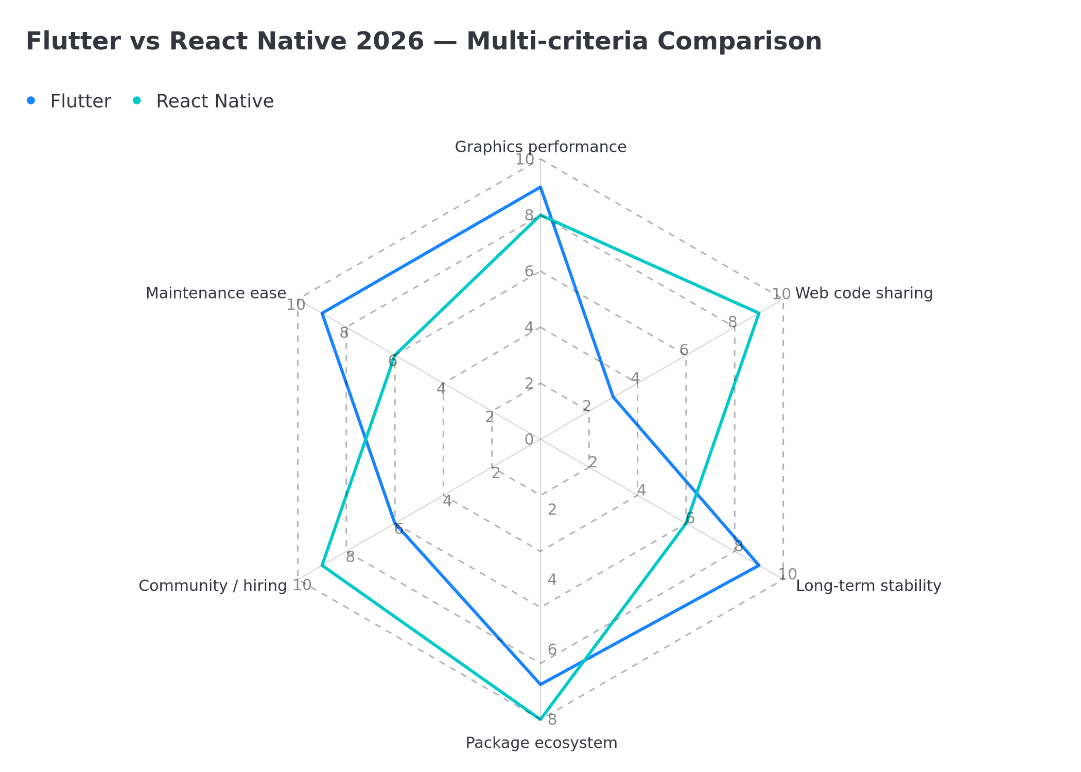 Flutter vs React Native multi-criteria comparison 2026