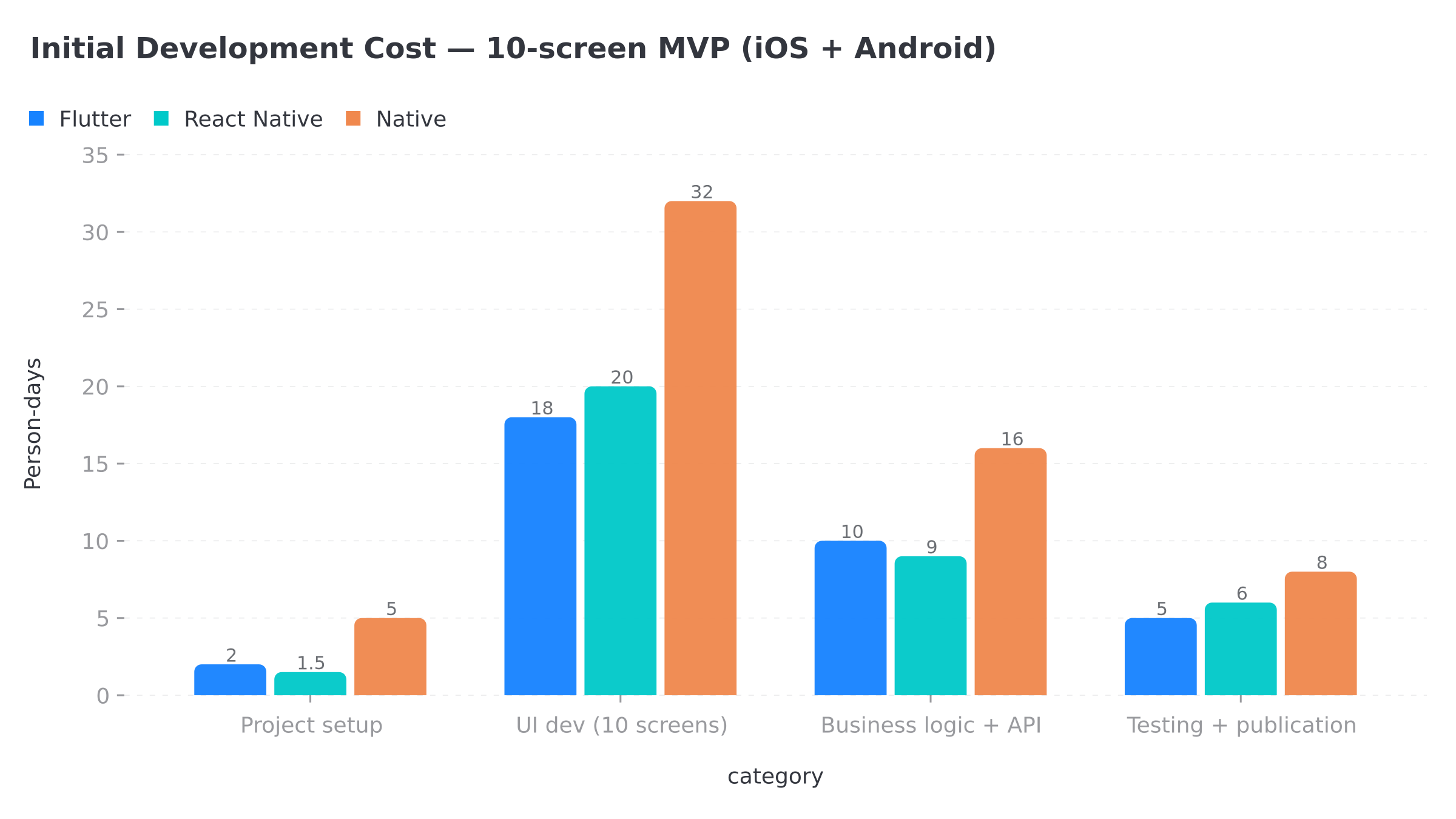 Initial development cost Flutter vs React Native vs Native (10-screen MVP)