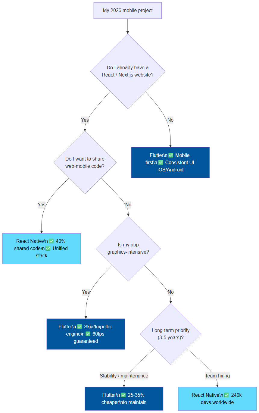 Decision tree Flutter vs React Native for your 2026 mobile project