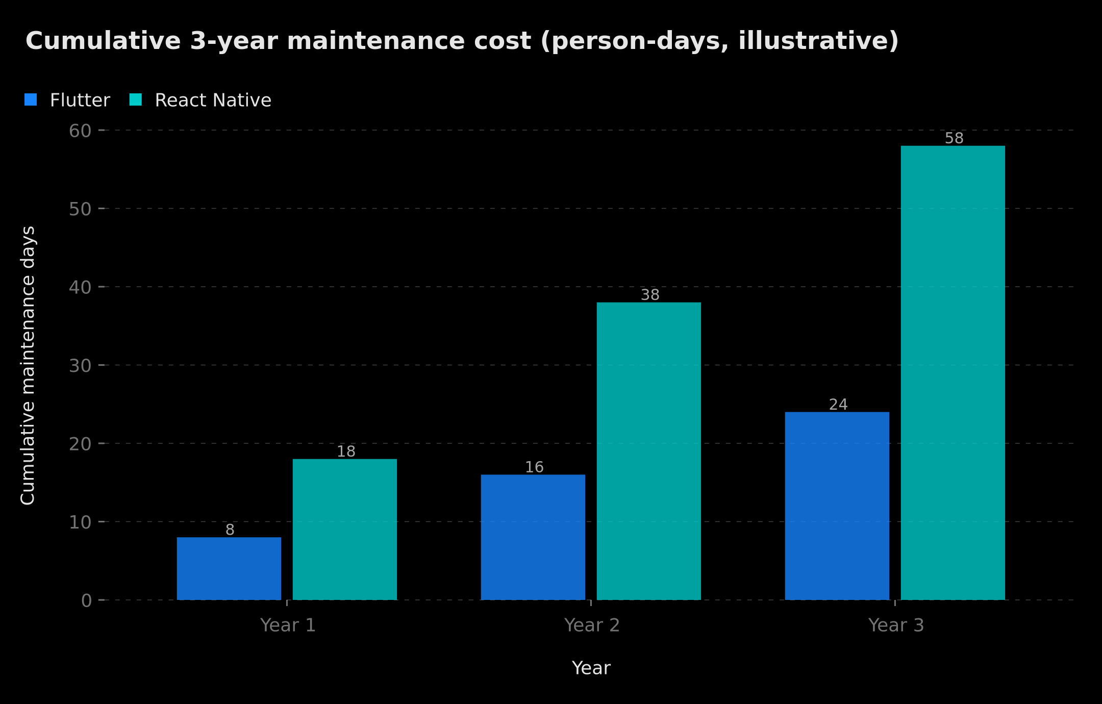 Cumulative Flutter vs React Native maintenance cost over 3 years (illustrative)