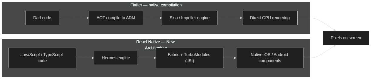 Flutter vs React Native: the two architecture philosophies compared