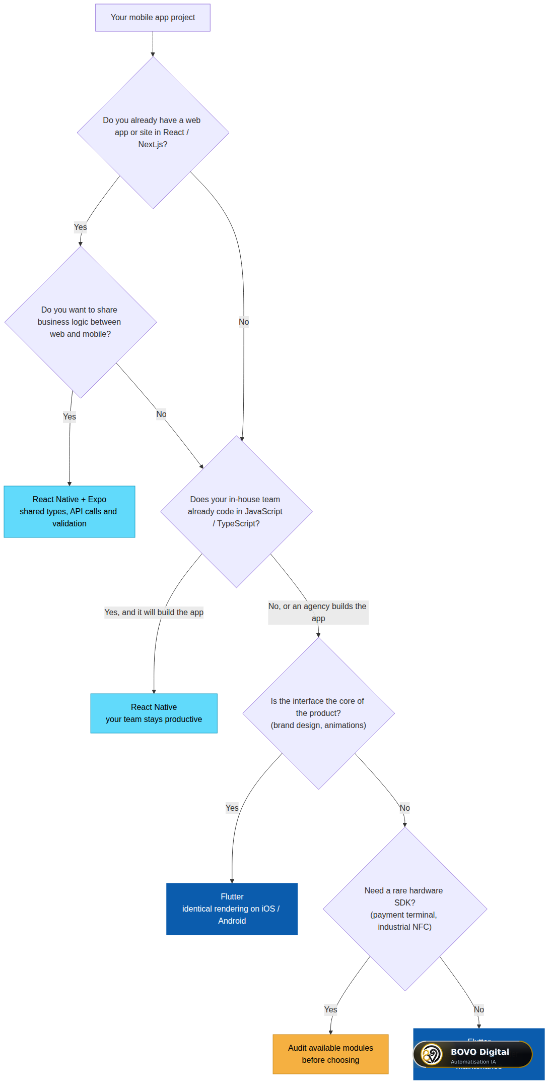 Decision tree: Flutter or React Native for a mobile project in 2026