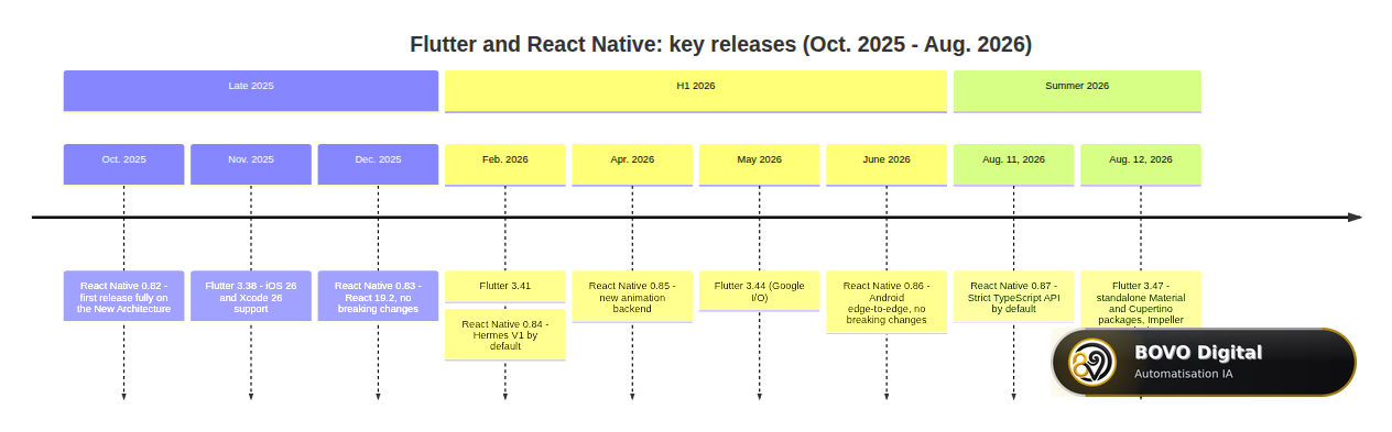 Timeline of Flutter and React Native releases from October 2025 to August 2026