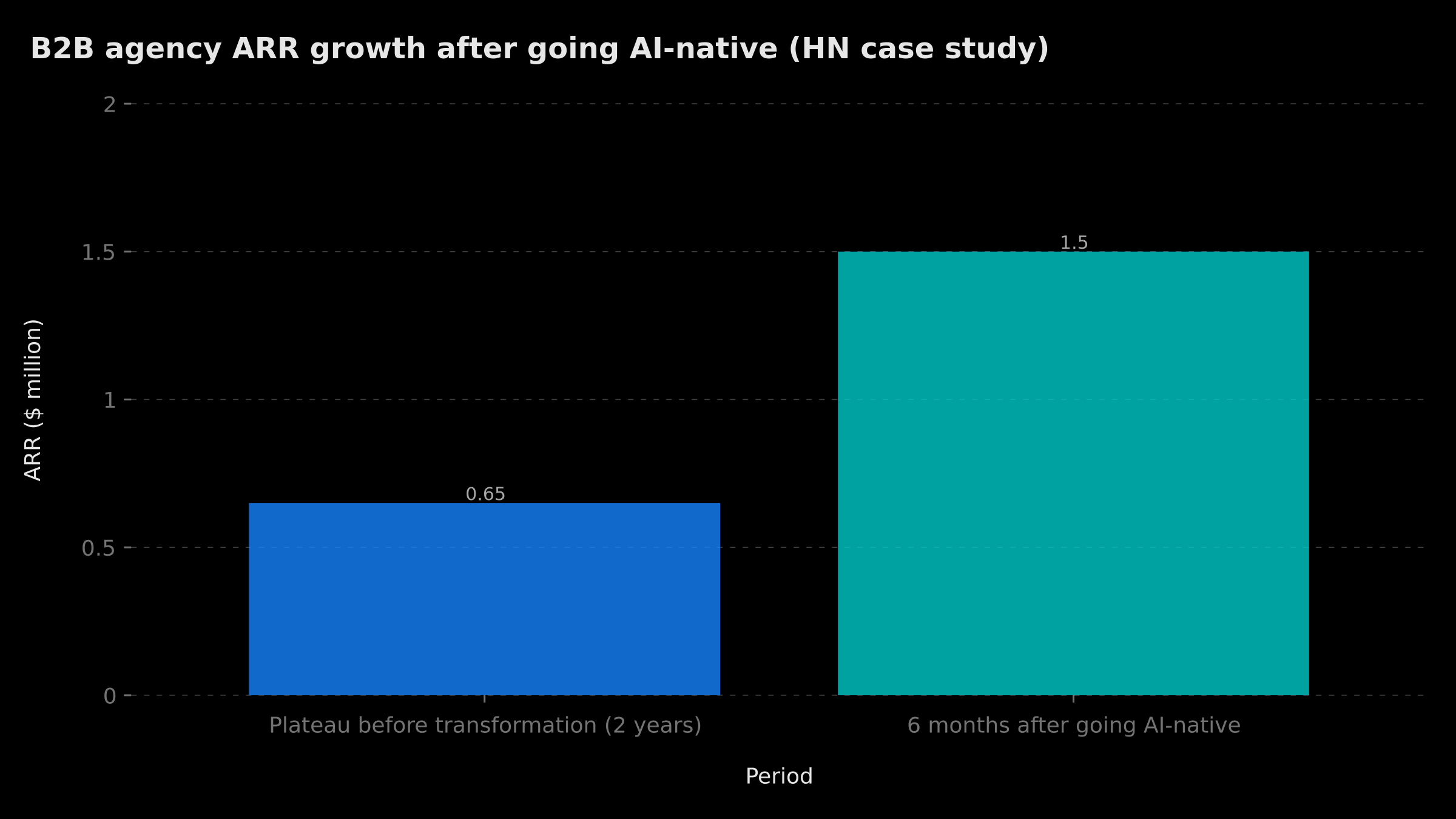 AI-native agency ARR growth after transformation