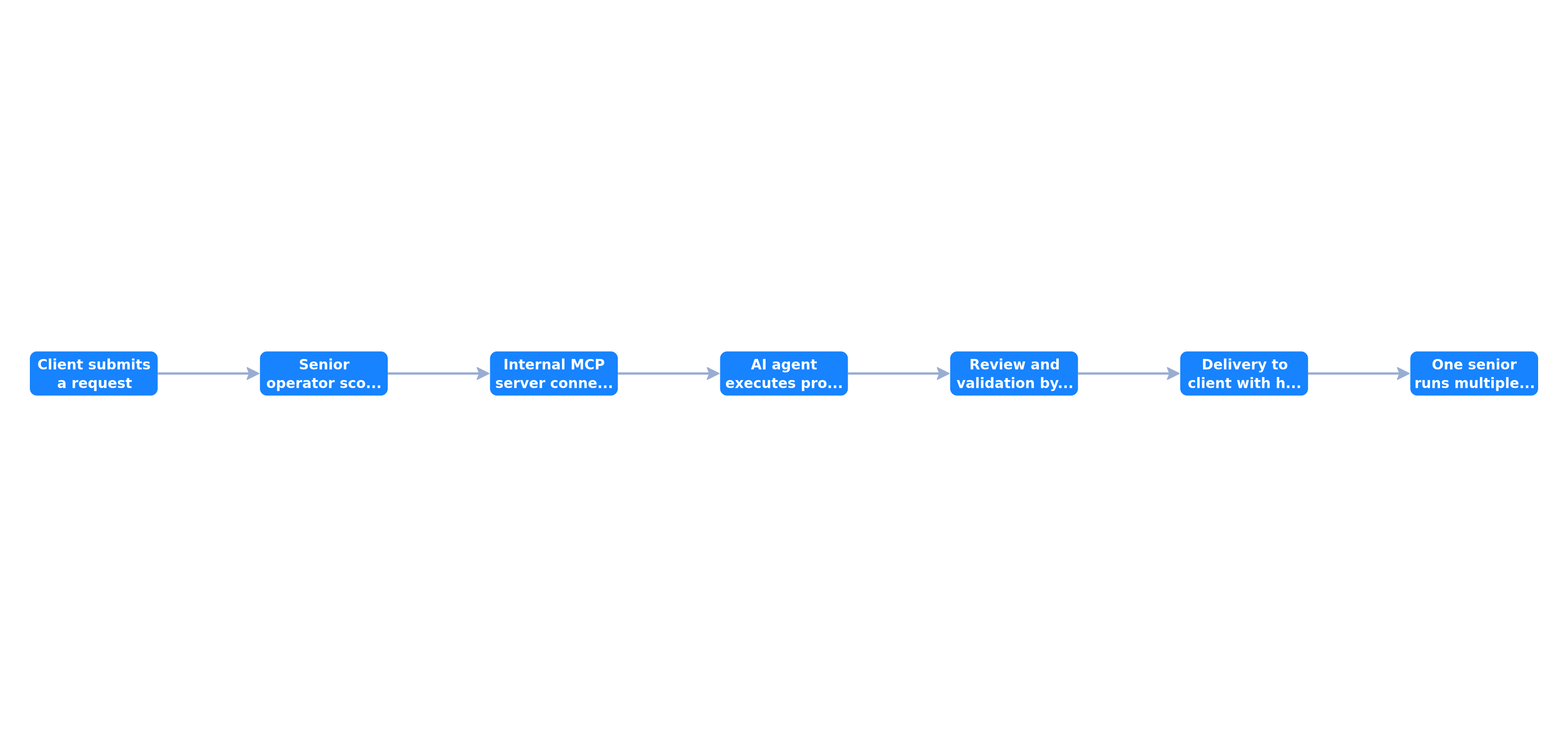 AI-native agency operating model