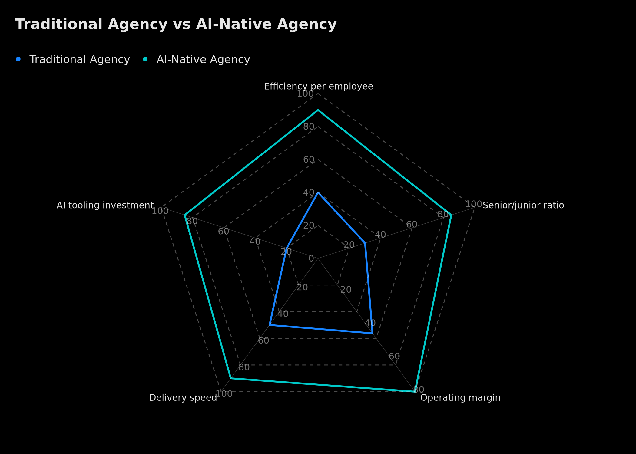Comparison between traditional agency and AI-native agency