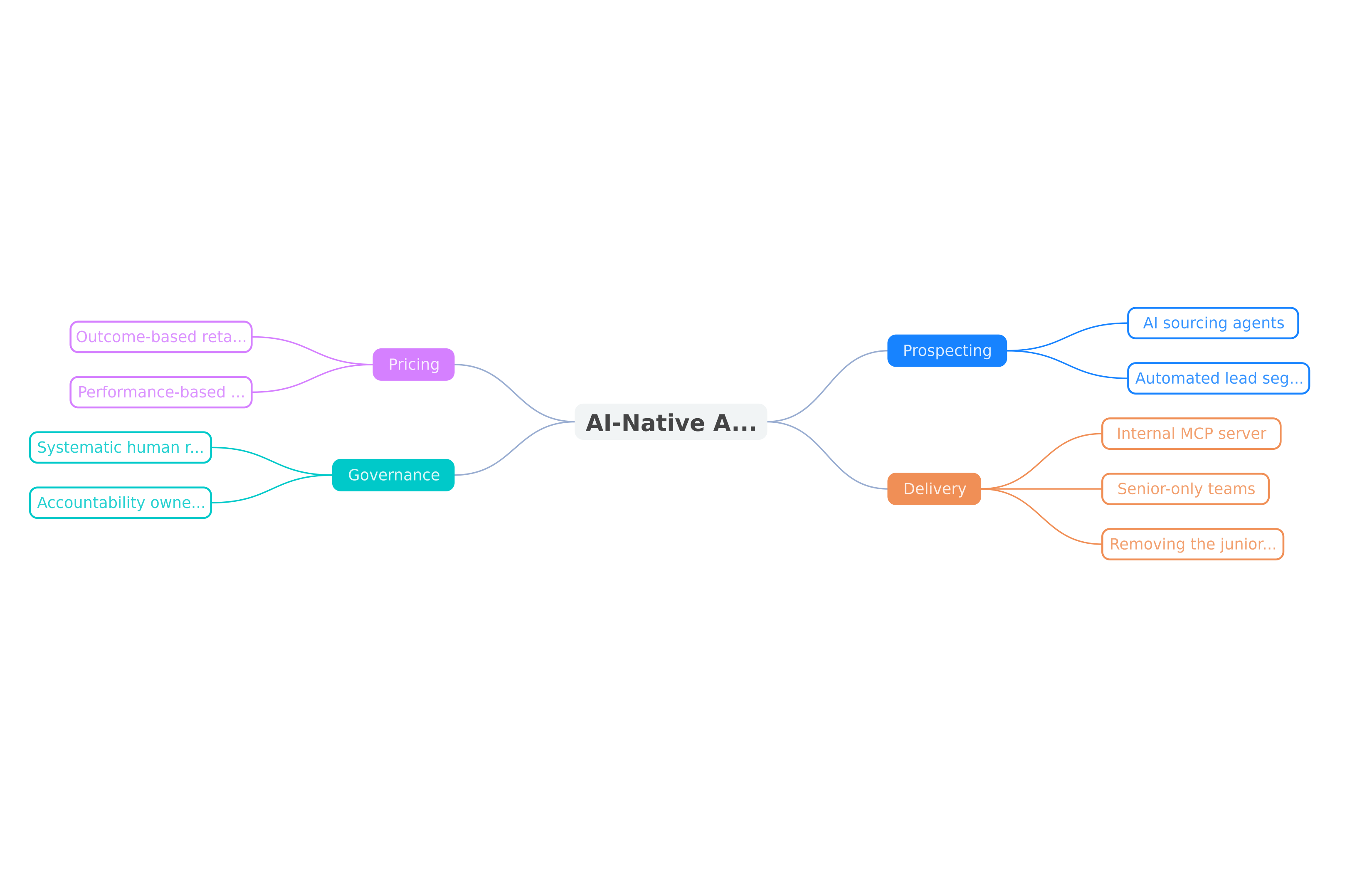 Components of an AI-native agency