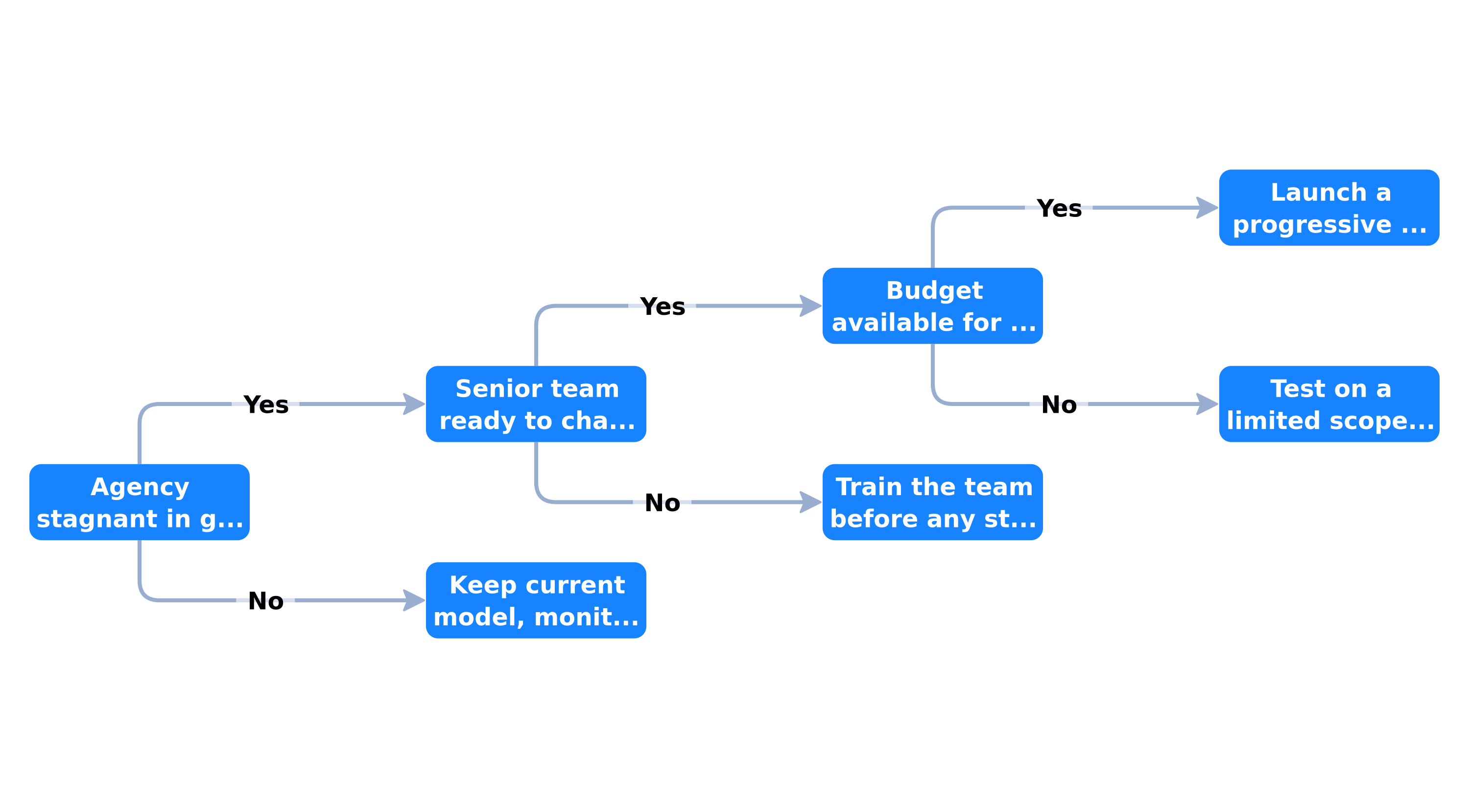 Decision tree for an agency's AI-native transformation